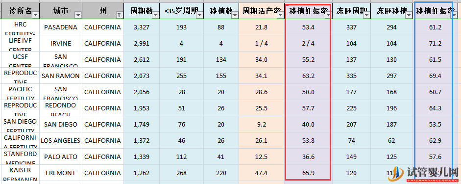 最新美国和中国试管婴儿成功率对比(图12) 最新美国和中国试管婴儿成功率对比(图12)