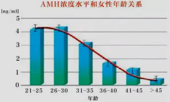 (AMH)抗苗勒管激素对高龄女性试管婴儿的结局怎样评价?(图1) (AMH)抗苗勒管激素对高龄女性试管婴儿的结局怎样评价?(图1)