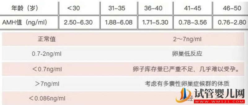 从AMH值来分析试管婴儿成功率(图2) 从AMH值来分析试管婴儿成功率(图2)