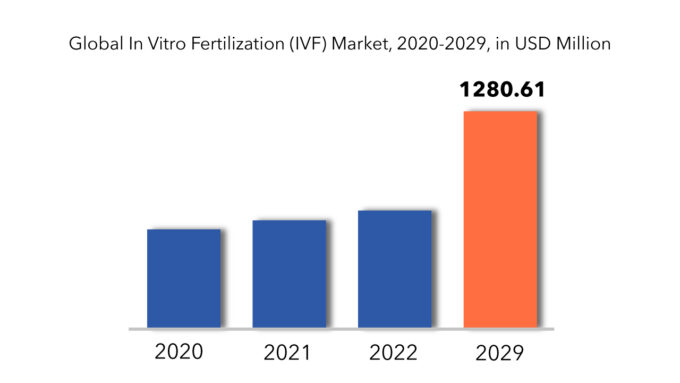 体外受精 Ivf市场2029年将达到12.8061亿美元(图2) 体外受精 Ivf市场2029年将达到12.8061亿美元(图2)