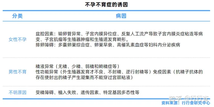 中国辅助生殖行业研究报告(图2) 中国辅助生殖行业研究报告(图2)