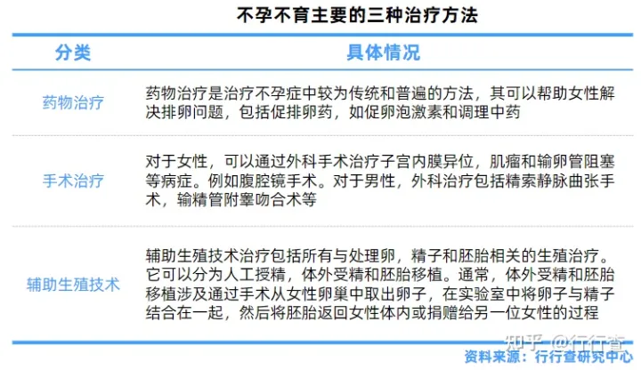 中国辅助生殖行业研究报告(图3) 中国辅助生殖行业研究报告(图3)