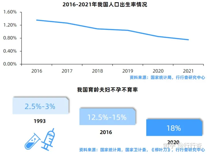 中国辅助生殖行业研究报告(图12) 中国辅助生殖行业研究报告(图12)